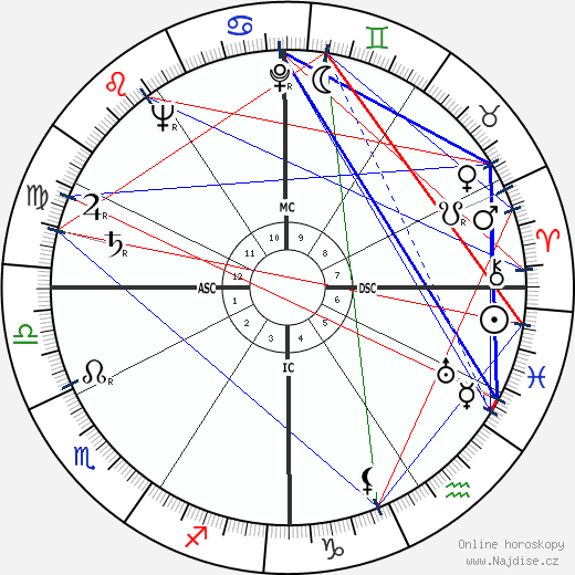 Grover Klemmer wikipedie wiki 2023, 2024 horoskop