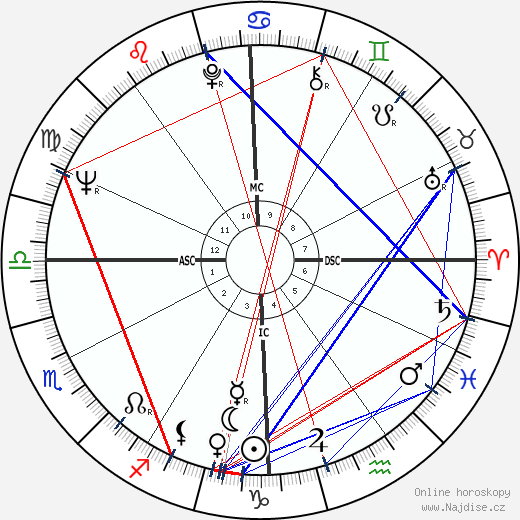 Gus Trikonis wikipedie wiki 2023, 2024 horoskop