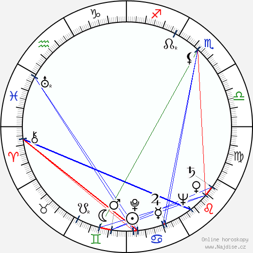 Harvey Miller wikipedie wiki 2023, 2024 horoskop