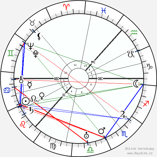 Hector Hetherington wikipedie wiki 2023, 2024 horoskop