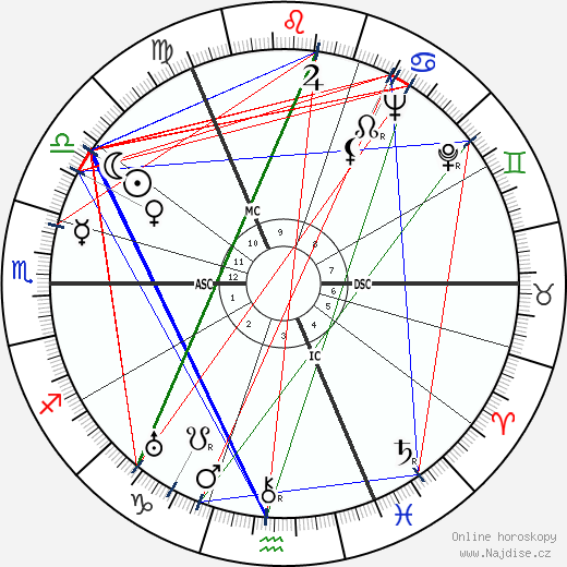 Helen MacInnes wikipedie wiki 2023, 2024 horoskop