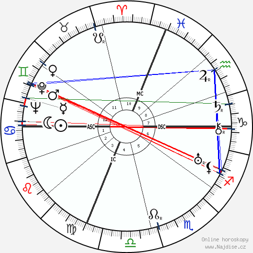 Henry Cabot Lodge wikipedie wiki 2023, 2024 horoskop