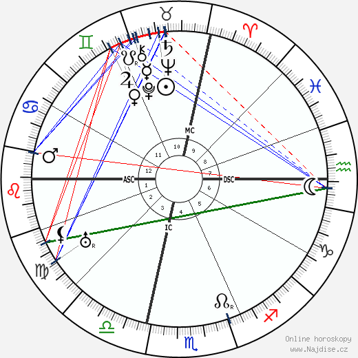 Henry Kaiser wikipedie wiki 2023, 2024 horoskop