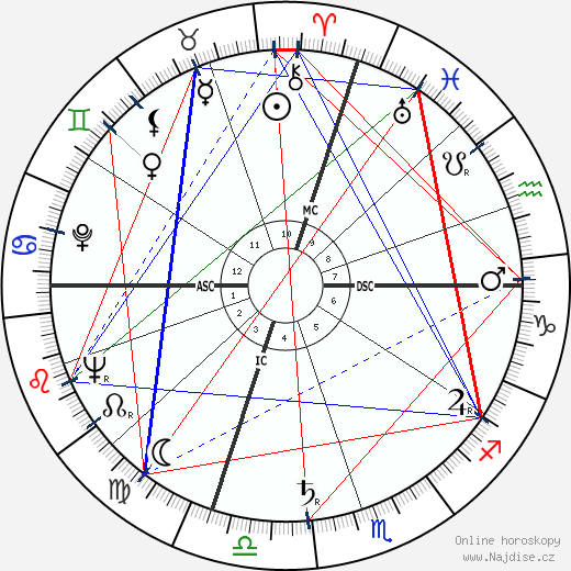 Henry Mancini wikipedie wiki 2023, 2024 horoskop