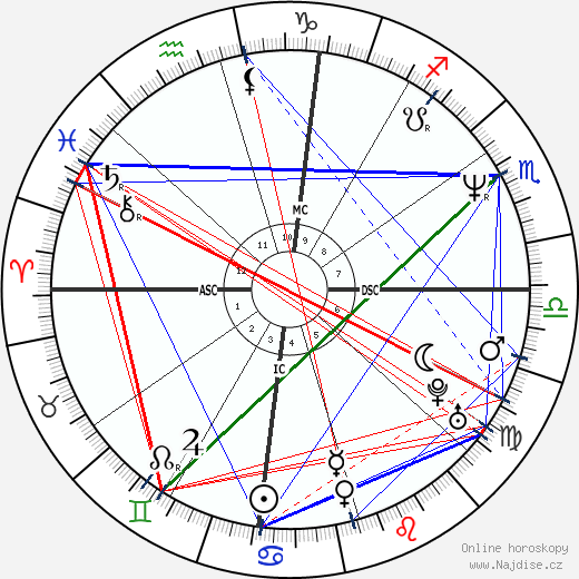 Horace Grant wikipedie wiki 2023, 2024 horoskop