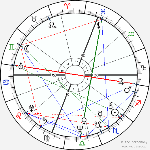 Howard Dean wikipedie wiki 2023, 2024 horoskop