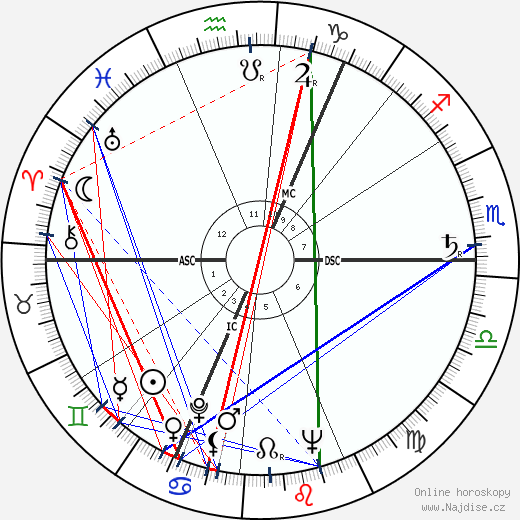 Iain Sutherland wikipedie wiki 2023, 2024 horoskop
