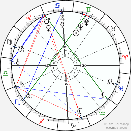 Immanuel Velikovsky wikipedie wiki 2023, 2024 horoskop