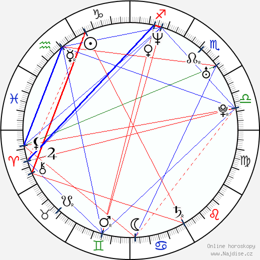 Irina Lukjanova wikipedie wiki 2021, 2022 horoskop