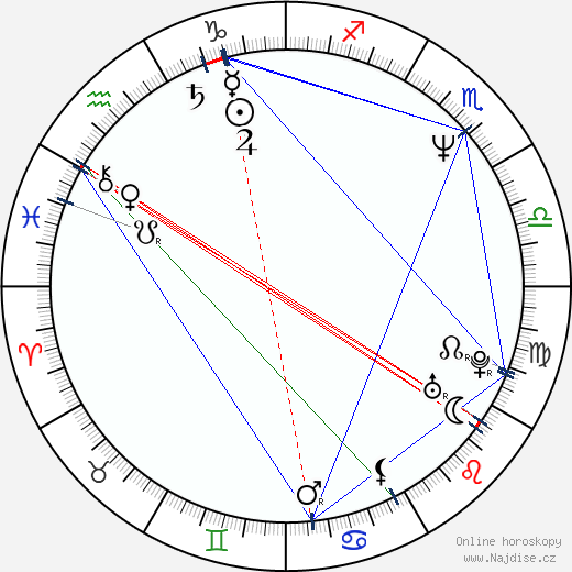Iris DeMent wikipedie wiki 2023, 2024 horoskop