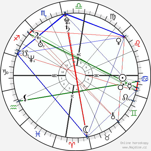 Isabeli Fontana wikipedie wiki 2023, 2024 horoskop