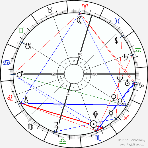 Isabella Rivera wikipedie wiki 2023, 2024 horoskop