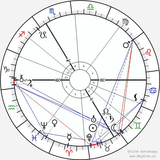 J. Henri Poincare wikipedie wiki 2023, 2024 horoskop