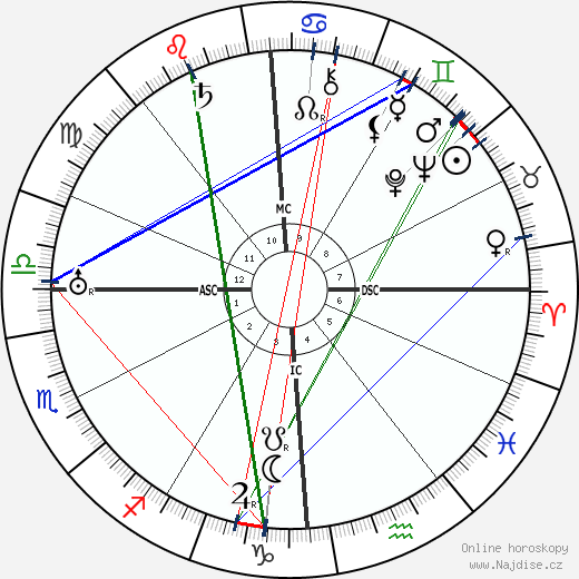 Jacob Levy Moreno wikipedie wiki 2023, 2024 horoskop
