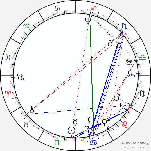 James Corden wikipedie wiki 2023, 2024 horoskop