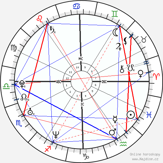 James Earl III Carter wikipedie wiki 2023, 2024 horoskop