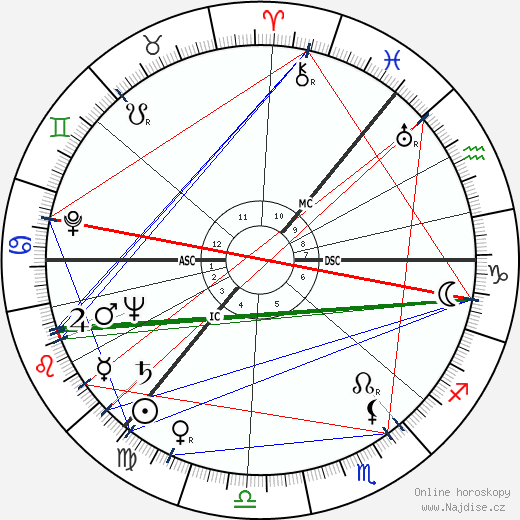 James Knox Russell wikipedie wiki 2023, 2024 horoskop