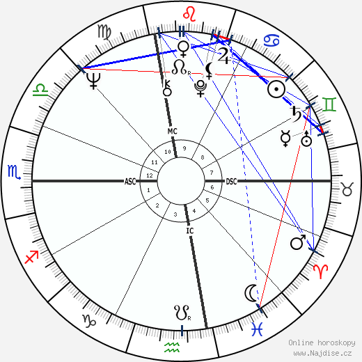 James Levine wikipedie wiki 2023, 2024 horoskop
