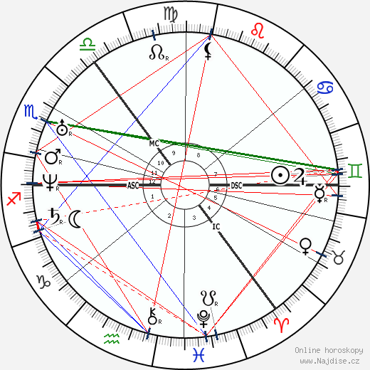James Young Simpson wikipedie wiki 2023, 2024 horoskop