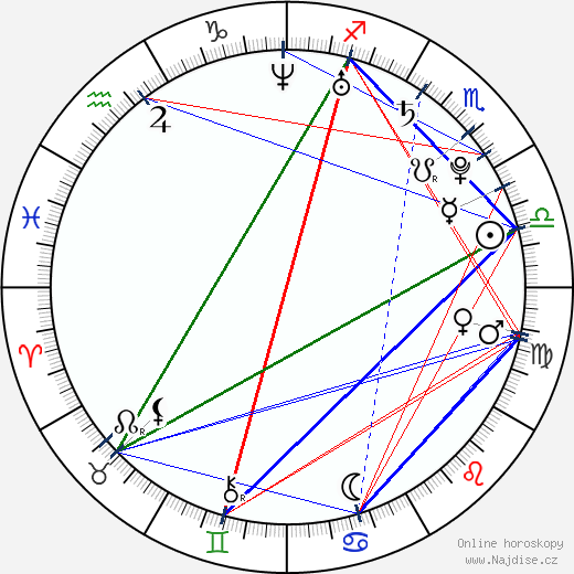 Jana Khokhlova wikipedie wiki 2023, 2024 horoskop