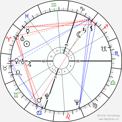 Jane Powell wikipedie wiki 2023, 2024 horoskop