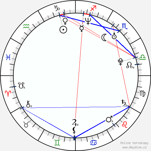January Jones wikipedie wiki 2023, 2024 horoskop