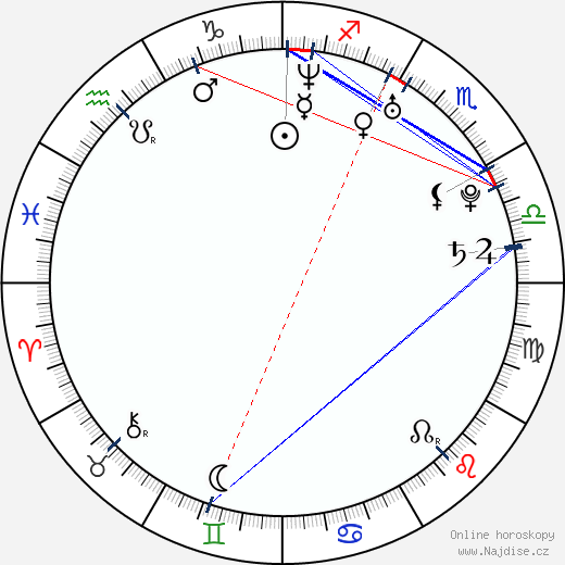 J. B. Ghuman Jr. wikipedie wiki 2023, 2024 horoskop