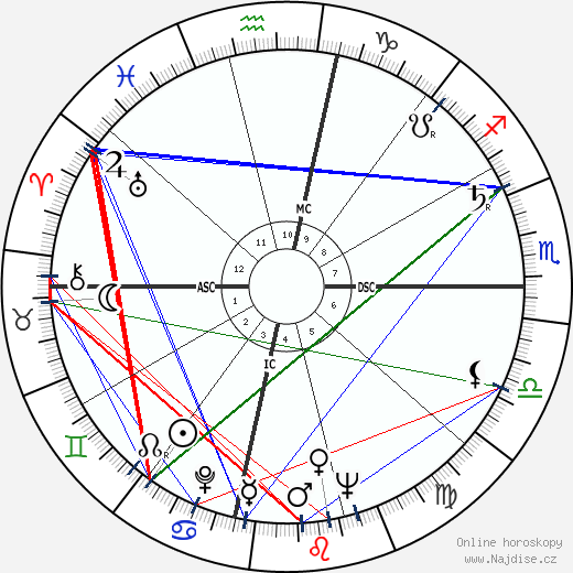 Jimmy Duncan wikipedie wiki 2023, 2024 horoskop