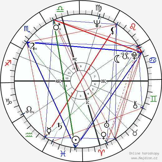 Jimmy Swaggart wikipedie wiki 2023, 2024 horoskop