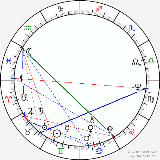 Jindra Kramperová wikipedie wiki 2023, 2024 horoskop