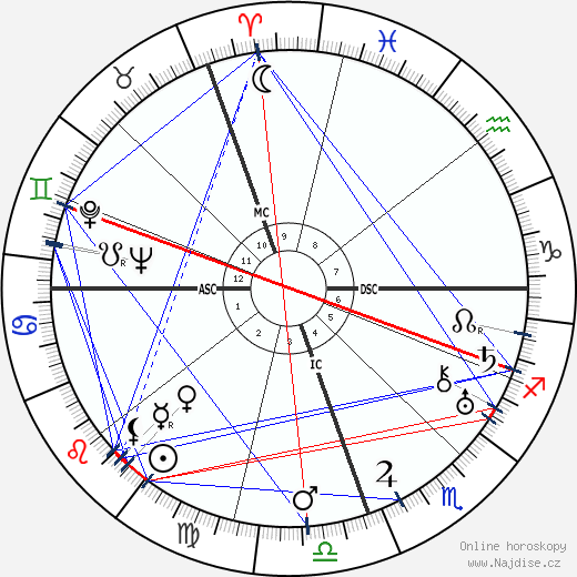 Jorge Luis Borges wikipedie wiki 2023, 2024 horoskop