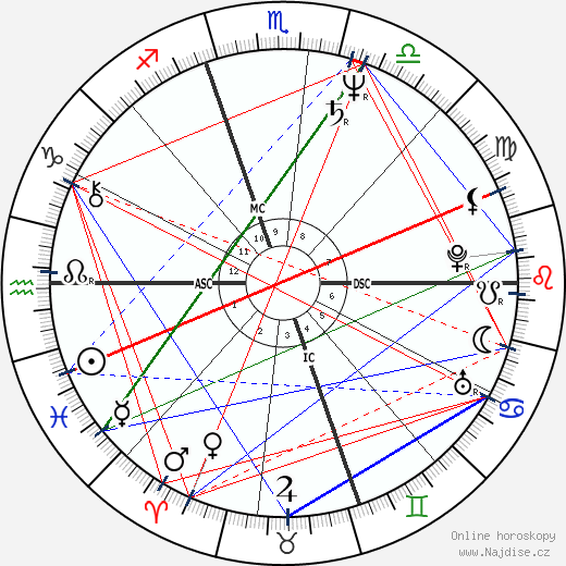Jose Maria Aznar wikipedie wiki 2023, 2024 horoskop