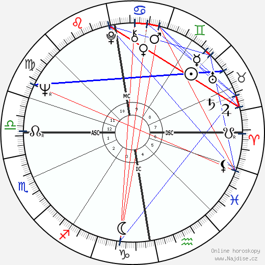 Josif Alexandrovič Brodskij wikipedie wiki 2023, 2024 horoskop