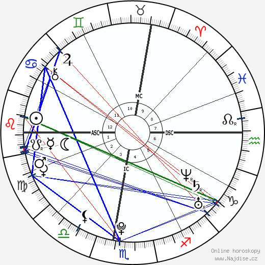 Jules Bianchi wikipedie wiki 2023, 2024 horoskop