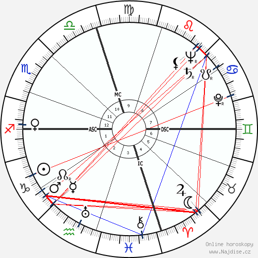 Jules Charney wikipedie wiki 2023, 2024 horoskop
