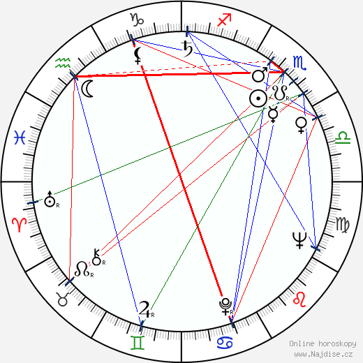 Jurij Čuljukin wikipedie wiki 2023, 2024 horoskop