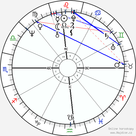 Kathy Lennon wikipedie wiki 2023, 2024 horoskop