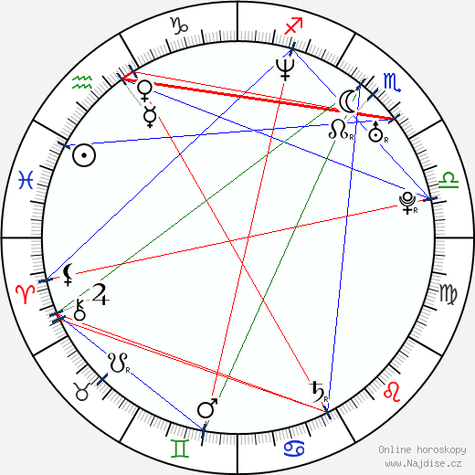 Klement Kuzma wikipedie wiki 2023, 2024 horoskop
