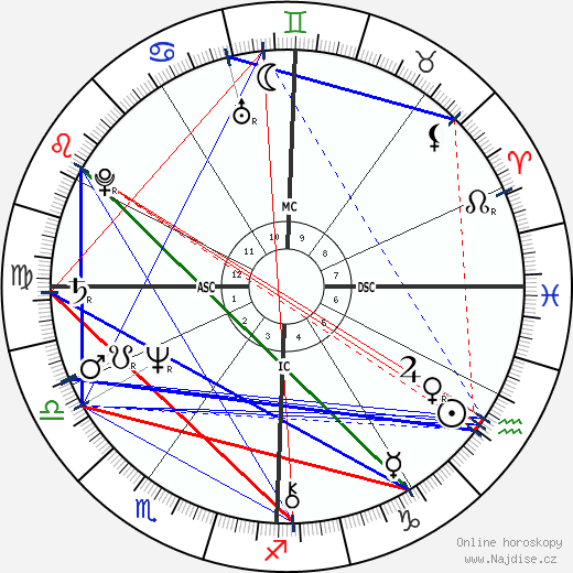 Kris Brandt Riske wikipedie wiki 2023, 2024 horoskop