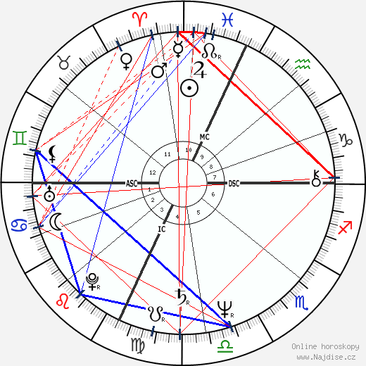 Kurt Russell wikipedie wiki 2023, 2024 horoskop