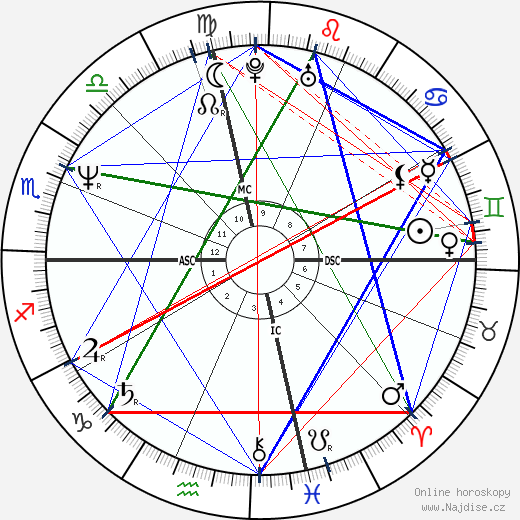Kyle Petty wikipedie wiki 2023, 2024 horoskop