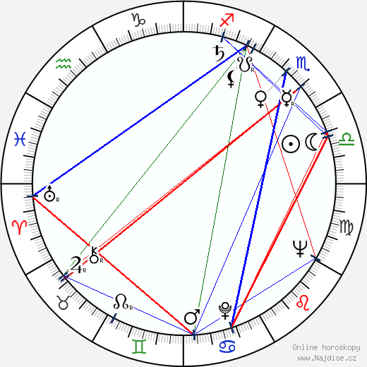 Lana Gogoberidze wikipedie wiki 2023, 2024 horoskop