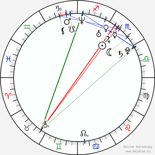 Laura Ramsey wikipedie wiki 2023, 2024 horoskop