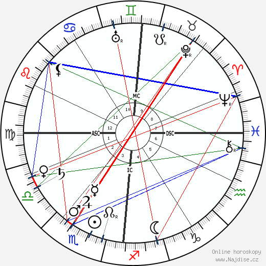 Leo Baekeland wikipedie wiki 2023, 2024 horoskop