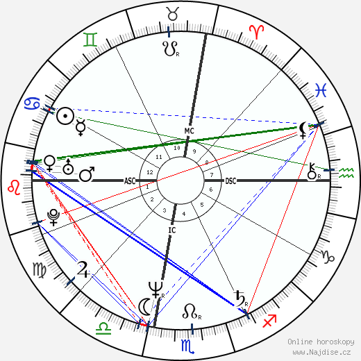 Leo Ford wikipedie wiki 2023, 2024 horoskop