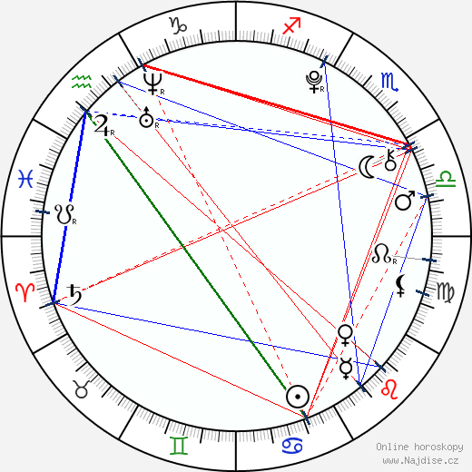 Leo Howard wikipedie wiki 2023, 2024 horoskop