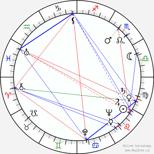 Lev Milchin wikipedie wiki 2023, 2024 horoskop