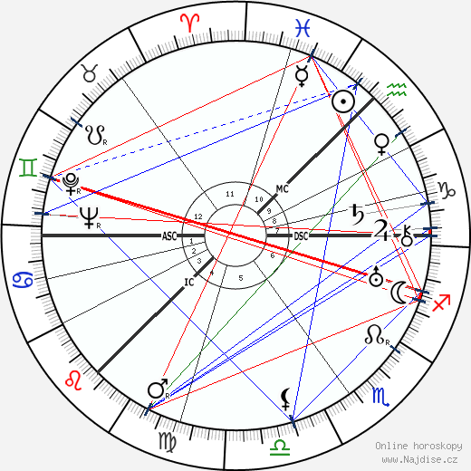 Lewis Grassic Gibbon wikipedie wiki 2023, 2024 horoskop