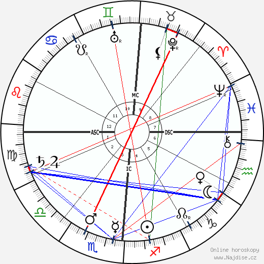 Lillian Russell wikipedie wiki 2023, 2024 horoskop