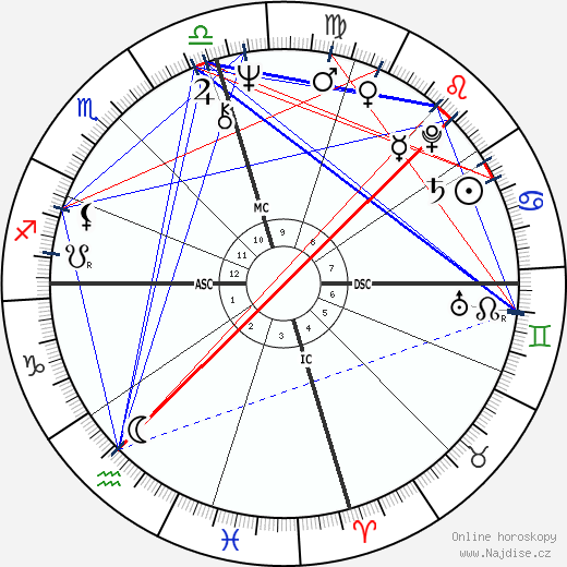 Linda Ronstadt wikipedie wiki 2023, 2024 horoskop